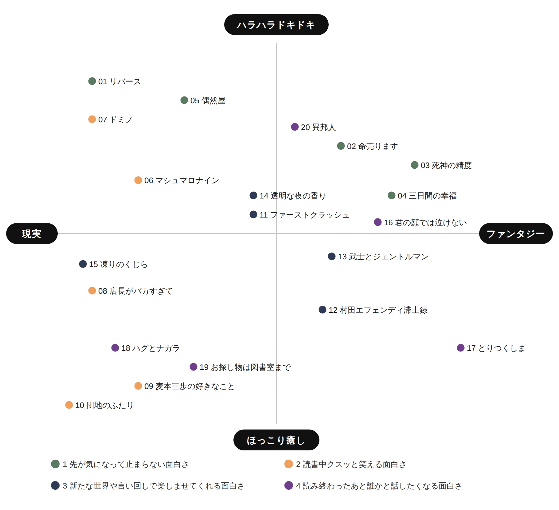 20冊を座標に配置した図